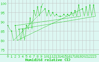 Courbe de l'humidit relative pour Hamburg-Fuhlsbuettel