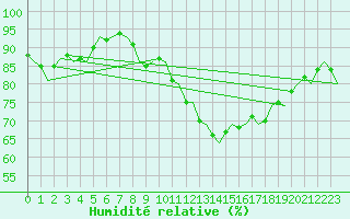 Courbe de l'humidit relative pour Cork Airport