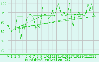 Courbe de l'humidit relative pour Leconfield