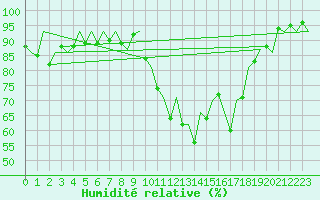 Courbe de l'humidit relative pour Stornoway