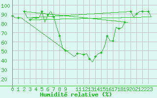 Courbe de l'humidit relative pour Andravida Airport