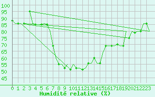 Courbe de l'humidit relative pour Malatya / Erhac