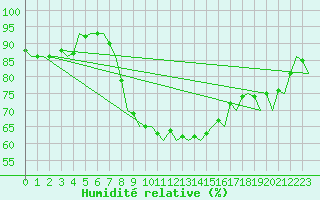 Courbe de l'humidit relative pour Praha / Ruzyne