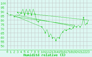 Courbe de l'humidit relative pour Leipzig-Schkeuditz