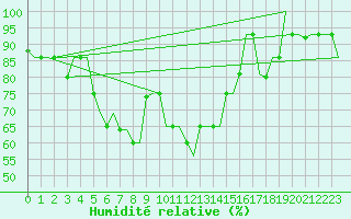 Courbe de l'humidit relative pour Murmansk