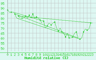 Courbe de l'humidit relative pour Hannover