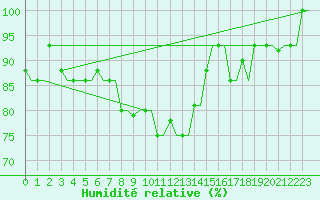 Courbe de l'humidit relative pour Kryvyi Rih