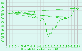 Courbe de l'humidit relative pour Altenstadt