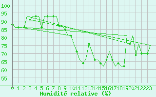 Courbe de l'humidit relative pour Skopje-Petrovec