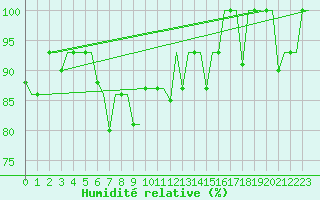 Courbe de l'humidit relative pour Samara