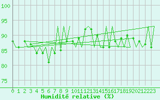 Courbe de l'humidit relative pour Suceava / Salcea