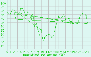 Courbe de l'humidit relative pour Mehamn
