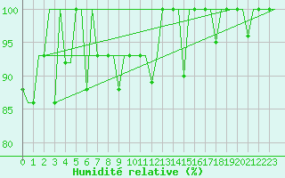 Courbe de l'humidit relative pour Ekaterinburg