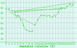 Courbe de l'humidit relative pour Oulu