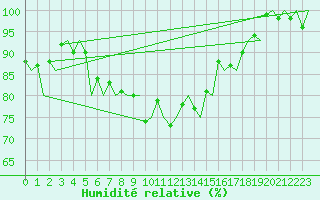 Courbe de l'humidit relative pour Vaasa