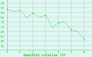 Courbe de l'humidit relative pour Oulu