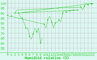 Courbe de l'humidit relative pour Lulea / Kallax