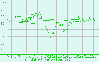 Courbe de l'humidit relative pour Altenstadt