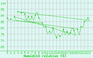 Courbe de l'humidit relative pour Linkoping / Malmen