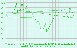 Courbe de l'humidit relative pour Samedam-Flugplatz