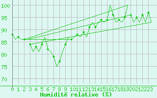 Courbe de l'humidit relative pour Eindhoven (PB)