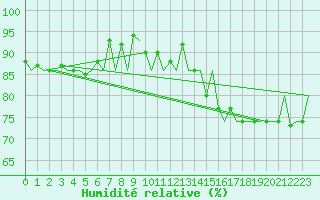 Courbe de l'humidit relative pour Molde / Aro
