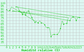 Courbe de l'humidit relative pour Bologna / Borgo Panigale