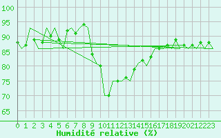 Courbe de l'humidit relative pour Poprad / Tatry