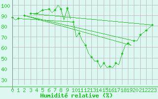 Courbe de l'humidit relative pour Badajoz / Talavera La Real