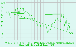 Courbe de l'humidit relative pour Satu Mare