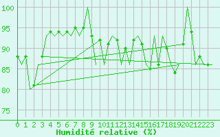 Courbe de l'humidit relative pour Laupheim