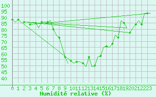 Courbe de l'humidit relative pour Neuburg / Donau