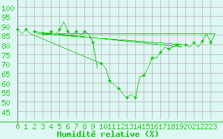 Courbe de l'humidit relative pour Innsbruck-Flughafen