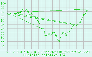 Courbe de l'humidit relative pour Maastricht / Zuid Limburg (PB)