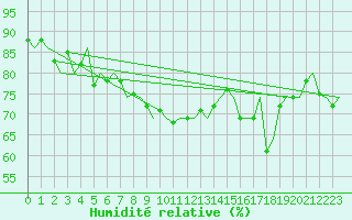 Courbe de l'humidit relative pour Hammerfest