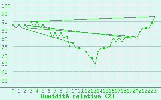 Courbe de l'humidit relative pour Goteborg / Landvetter