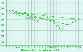 Courbe de l'humidit relative pour Krakow