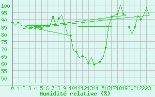 Courbe de l'humidit relative pour Cerklje Airport
