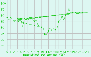 Courbe de l'humidit relative pour Borlange