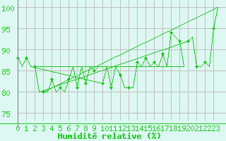 Courbe de l'humidit relative pour Vidsel