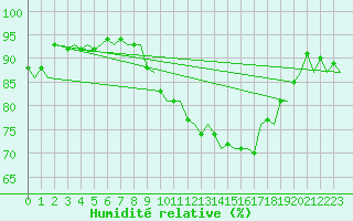 Courbe de l'humidit relative pour Dublin (Ir)