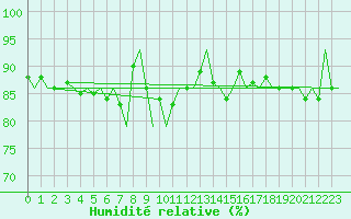 Courbe de l'humidit relative pour Vadso