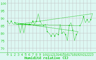 Courbe de l'humidit relative pour Neuburg / Donau