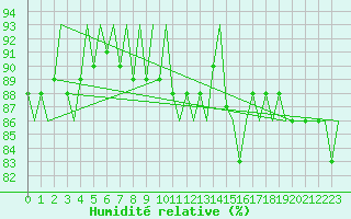 Courbe de l'humidit relative pour Kuopio