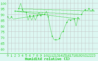 Courbe de l'humidit relative pour Altenstadt