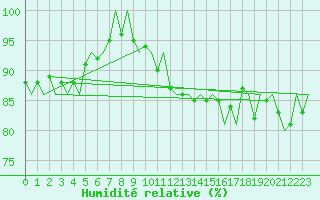 Courbe de l'humidit relative pour Ivalo