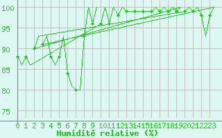 Courbe de l'humidit relative pour Vamdrup