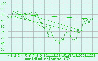 Courbe de l'humidit relative pour Bonn (All)