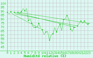 Courbe de l'humidit relative pour Ivalo