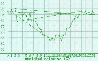 Courbe de l'humidit relative pour Kuusamo